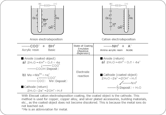Elecoat Coating Composition image